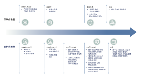 车联天下—中国智能座舱域控制器第二大供应商，拟赴香港上市